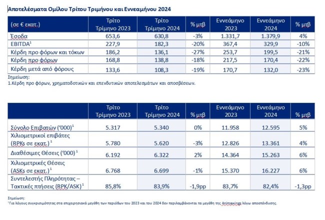 Aegean: Αποτελέσματα εννεαμήνου και τρίτου τριμήνου 2024