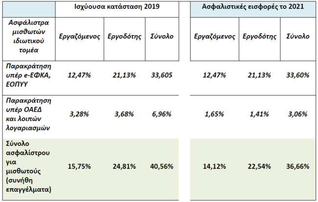 Μείωση ασφαλιστικών εισφορών: Οφελος ακόμα και 340 ευρώ τον χρόνο για εργαζόμενο με μεικτό μισθό 1500 ευρώ