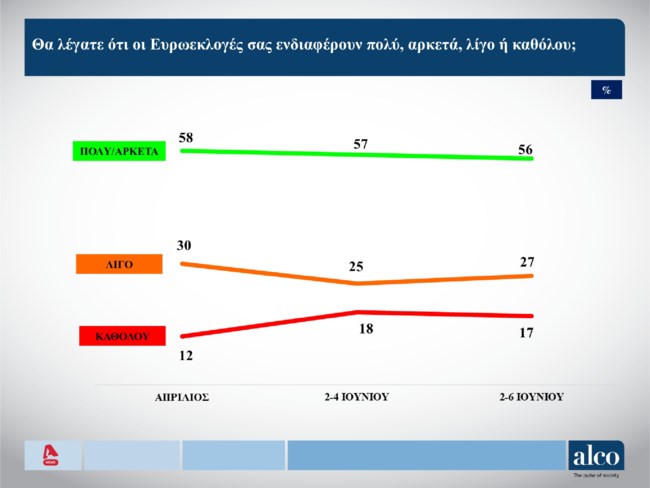 Δημοσκόπηση Alco