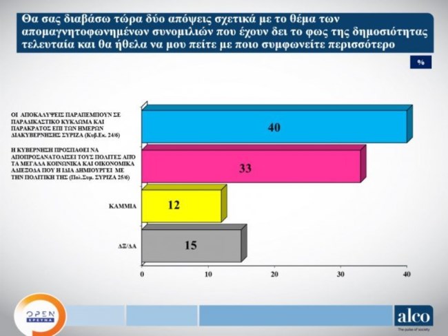 Δημοσκόπηση ALCO