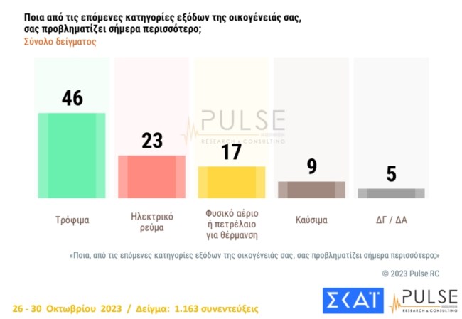 Δημοσκόπηση Pulse
