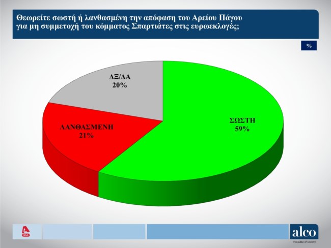 Δημοσκόπηση Alco