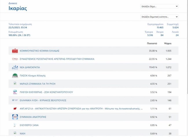 Αποτελέσματα Ικαρία