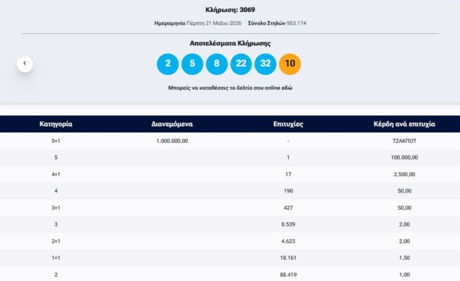 Κλήρωση ΤΖΟΚΕΡ 21/5/2026: Οι τυχεροί αριθμοί για το 1 εκατ. ευρώ