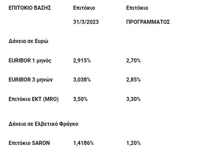 Παγώνει το επιτόκιο των δόσεων στα στεγαστικά δάνεια - Ανακοινώσεις από Πειραιώς και Eurobank
