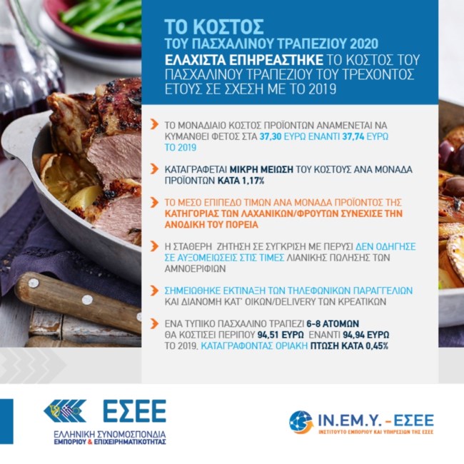 Πόσο επηρέασε ο κορονοϊός το κόστος για το πασχαλινό τραπέζι