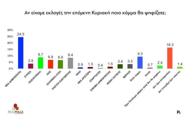 Δημοσκόπηση: Μικρή ανάκαμψη ΠΑΣΟΚ, υποχώρηση Πλεύσης Ελευθερίας, βύθιση ΣΥΡΙΖΑ, ξεφουσκώνει η Καρυστιανού