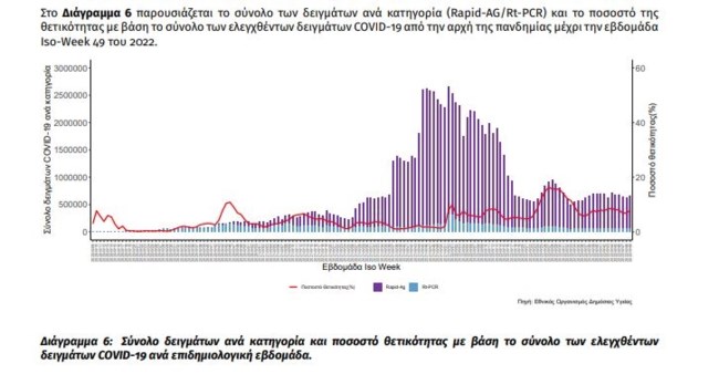 Κορονοϊός: Ανέβηκαν στις 51.824 τα νέα κρούσματα, 130 θάνατοι σε μια εβδομάδα - Στους 88 οι διασωληνωμένοι