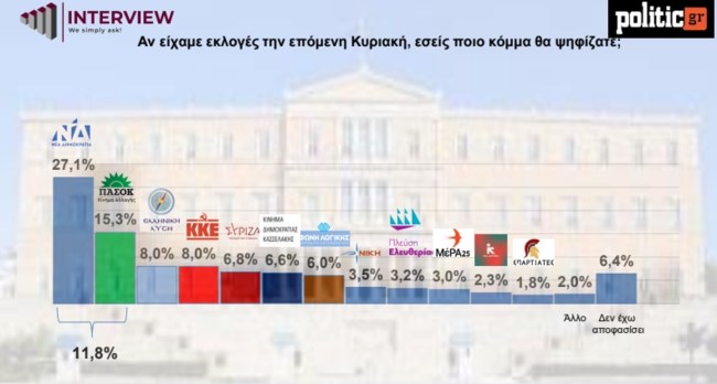 Δημοσκόπηση Interview: Με ποιον πολιτικό θα πήγαιναν για καφέ οι πολίτες - Πέμπτος ο ΣΥΡΙΖΑ, ισόπαλος με Κασσελάκη