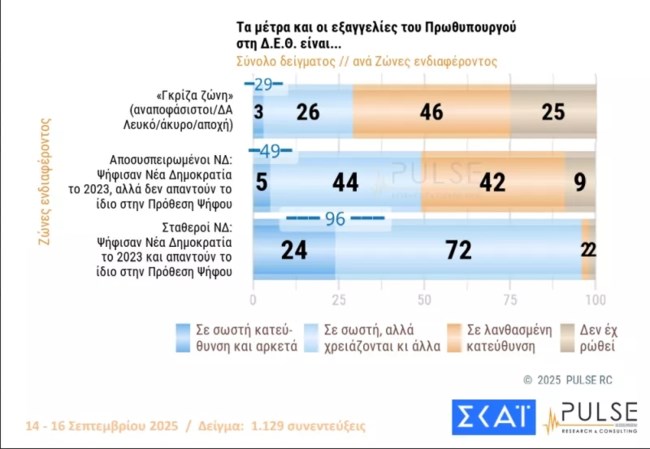 Δημοσκόπηση Pulse