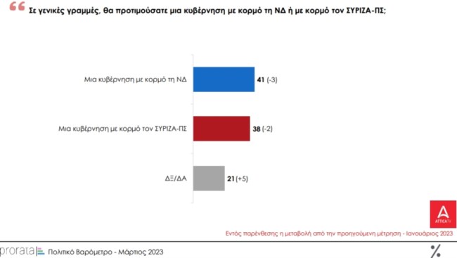 Δημοσκόπηση Prorata