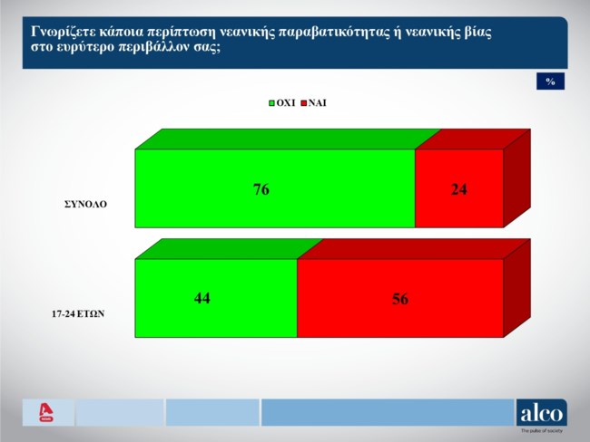 παραβατικοτητα ανηλικων