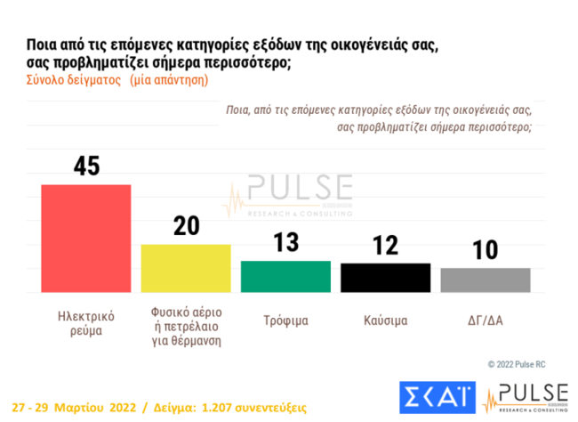 Δημοσκόπηση Pulse