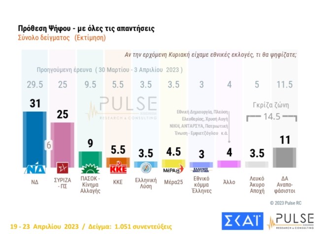 Δημοσκόπηση Pulse