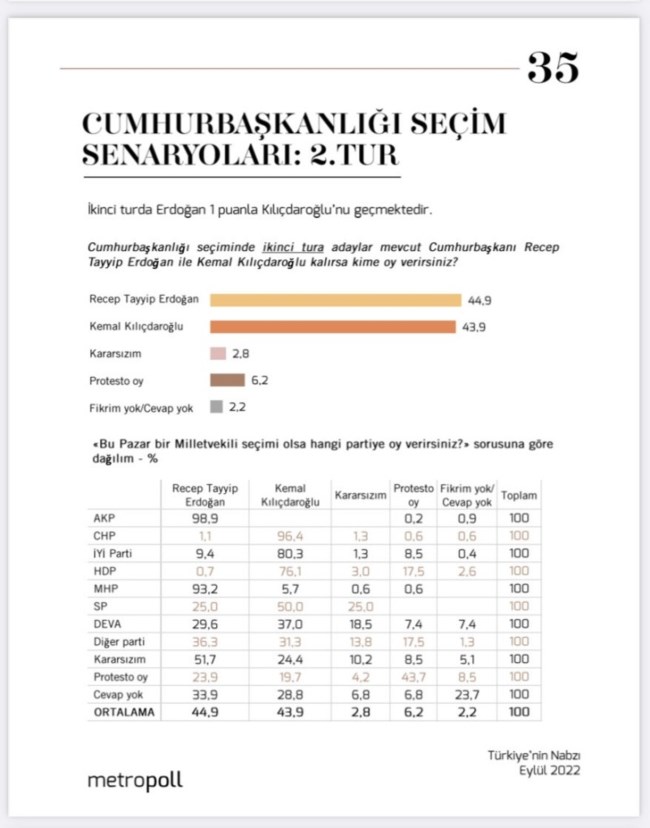 Τουρκία: Οριακή διαφορά Ερντογάν-Κιλιτσντάρογλου σε νέα δημοσκόπηση
