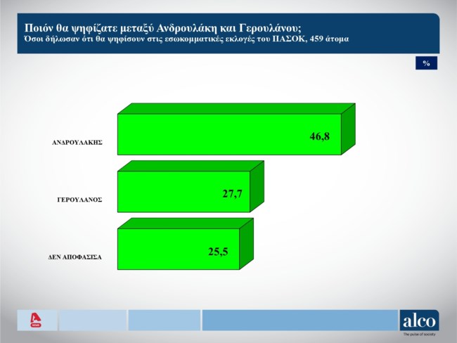 Δημοσκόπηση Alco