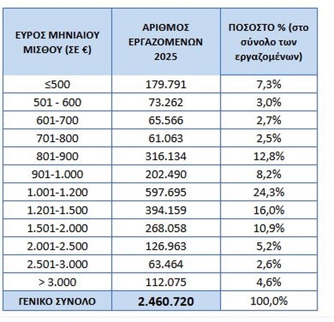 Οι μισθοί στην Ελλάδα: Κάτω από τα 1.000 ευρώ μικτά παίρνει το 36% των εργαζομένων, το 24% ξεπερνά τα 1500