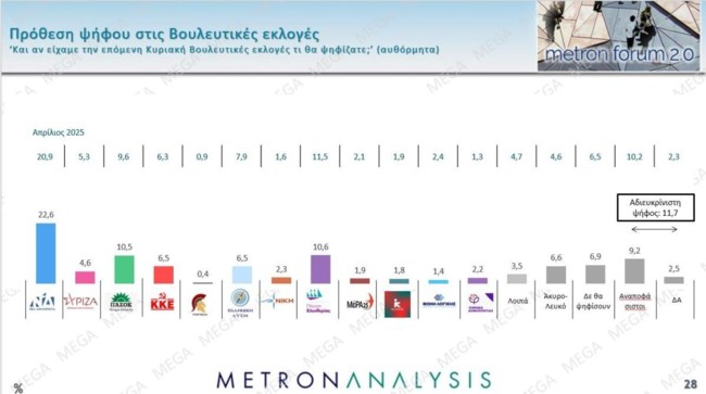 Metron Analysis: Πάνω από τα ποσοστά των ευρωεκλογών η ΝΔ, τρίτο κόμμα το ΚΚΕ - Εκτός Βουλής η Λατινοπούλου