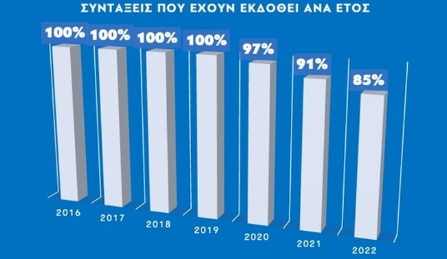 e-ΕΦΚΑ: Νέο ρεκόρ απονομής κύριων συντάξεων τον Αύγουστο - Εκδόθηκε το 97% των ληξιπρόθεσμων