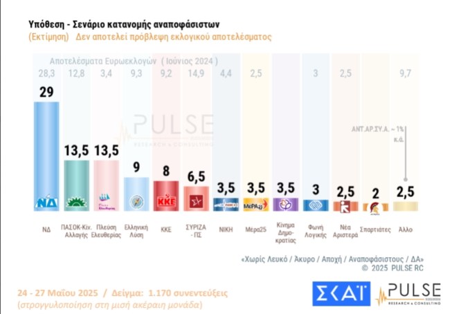 Δημοσκόπηση Pulse: Μάχη ΠΑΣΟΚ - Πλεύσης Ελευθερίας για τη δεύτερη θέση - Ναι στην άρση μονιμότητας στο Δημόσιο από το 74%