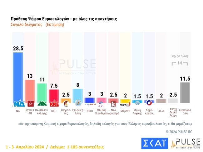 Δημοσκόπηση Pulse