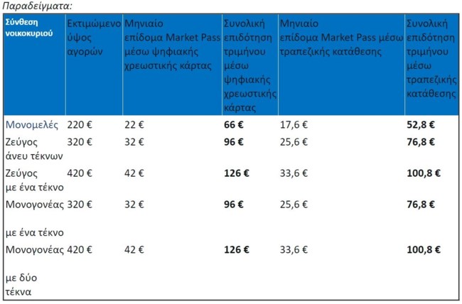 MARKET PASS ΠΑΡΑΔΕΙΓΜΑΤΑ