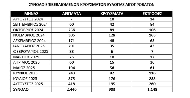 "Μάχη 10 ημερών" για να ανακοπεί η διάδοση ευλογιάς στα αιγοπρόβατα - "Καμπανάκι" από Τσιάρα