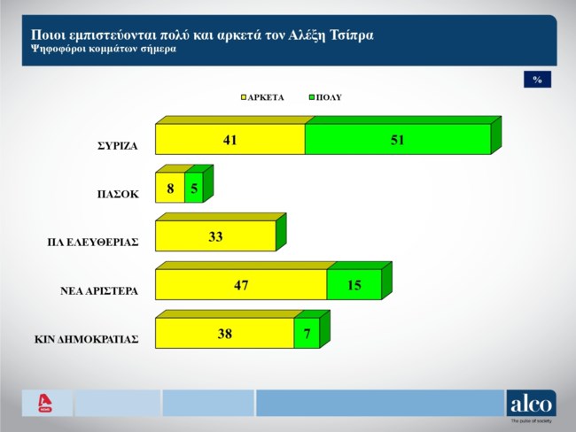 δημοσκοπηση alco