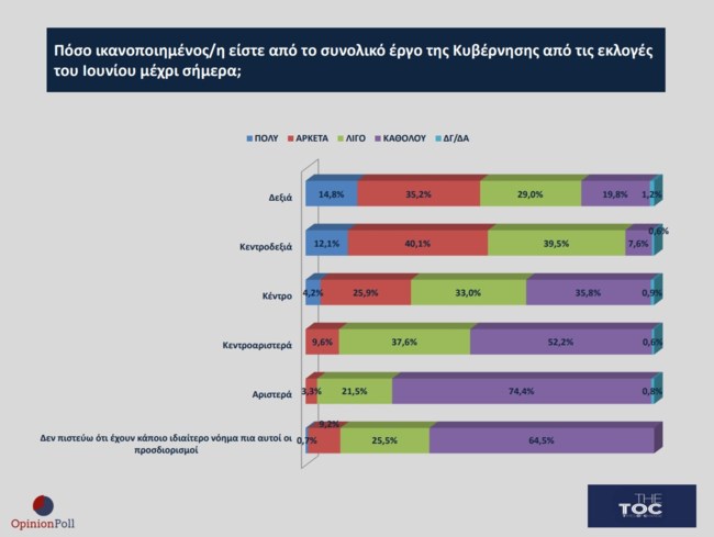 Ανάλυση Opinion Poll για τη στάση των κεντρώων ψηφοφόρων: Κρίνουν αυστηρά, έχουν απαιτήσεις αλλά στηρίζουν Μητσοτάκη