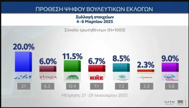 Δημοσκόπηση: Πτώση για ΝΔ και ΠΑΣΟΚ, στην τρίτη θέση η Πλεύση Ελευθερίας - "Ναι" σε πρόωρες εκλογές, "συγκάλυψη" στα Τέμπη