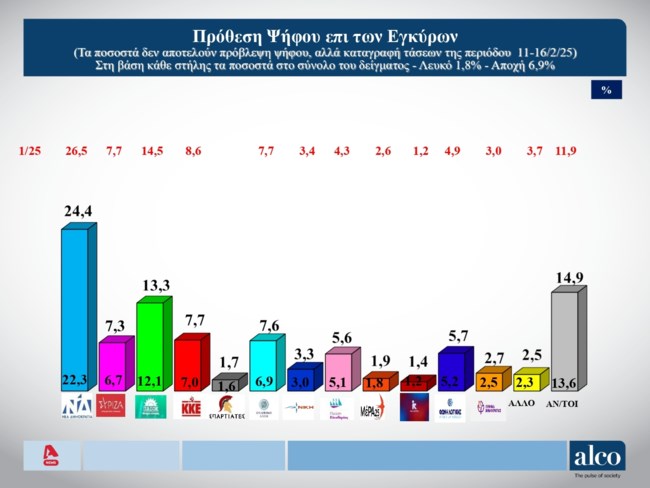 Δημοσκόπηση Alco