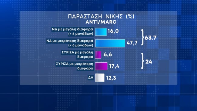 Δημοσκόπηση Marc