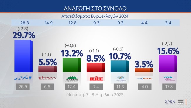 αναγωγη