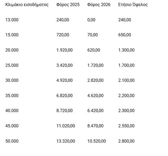 ΦΟΡΟΛΟΓΙΑ ΔΕΘ