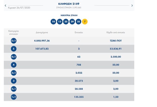 Τζόκερ: Μοιράζει πάνω από 5.200.000 ευρώ- Μετά το τζάκ ποτ