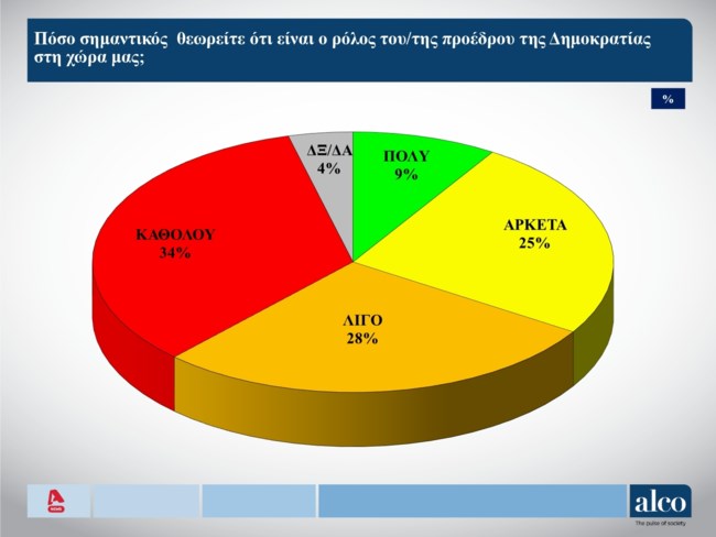 Δημοσκόπηση Alco