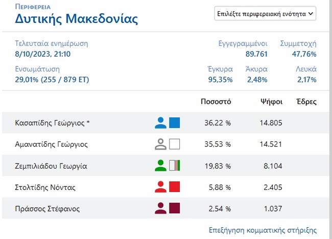 Περιφέρεια Δυτικής Μακεδονίας: Ντέρμπι ανάμεσα στον "επίσημο γαλάζιο" Κασαπίδη και τον αντάρτη Αμανατίδη