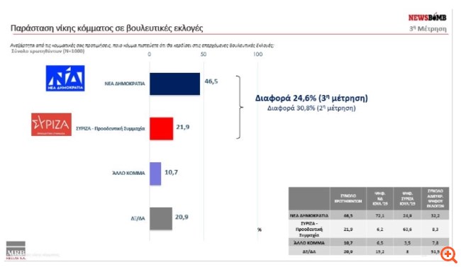 Δημοσκόπηση MRB