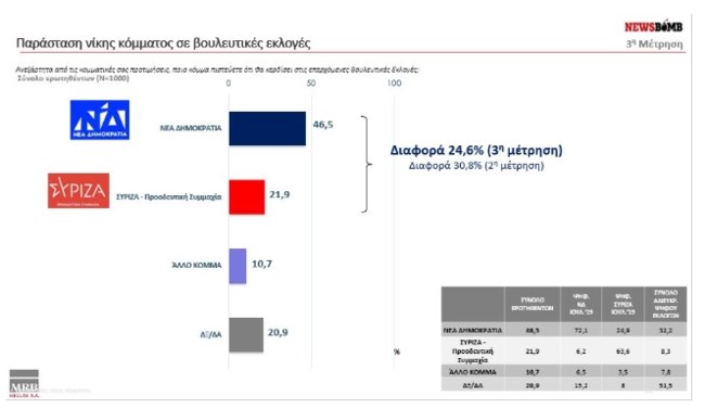 Δημοσκόπηση MRB