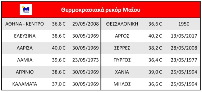 θερμοκρασίες