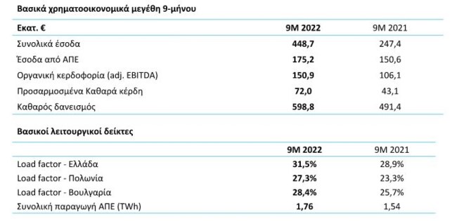 Όμιλος ΤΕΡΝΑ ΕΝΕΡΓΕΙΑΚΗ: Οικονομικά Αποτελέσματα Εννεαμήνου 2022