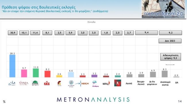 Δημοσκοπήσεις- καμπάνα για την κυβέρνηση: Μεγάλη δυσφορία των ψηφοφόρων για την ακρίβεια - Ανεβαίνει στα δεξιά ο Βελόπουλος