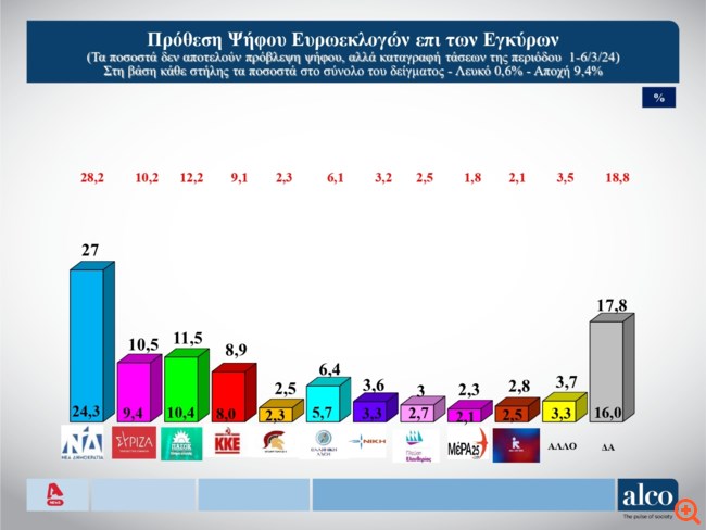 Δημοσκόπηση Alco