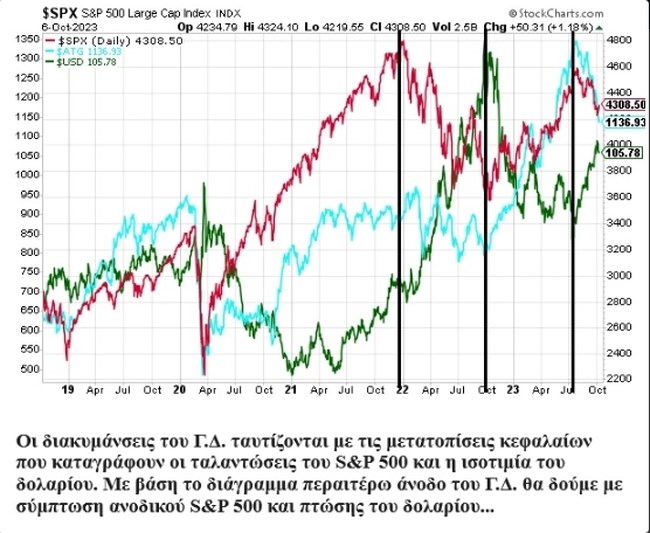 Το προμηνύει το χρηματιστήριο...