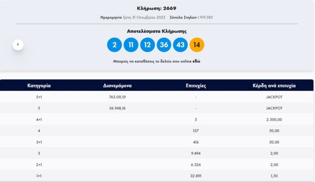 Τζόκερ κλήρωση 2669: Αυτοί είναι οι αριθμοί για σήμερα (31/10/2023)