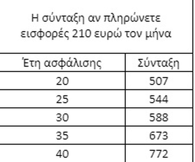 Ανοίγει η πλατφόρμα για τις εισφορές: Πόσο πρεπει να πληρώνετε για σύνταξη 1.000€