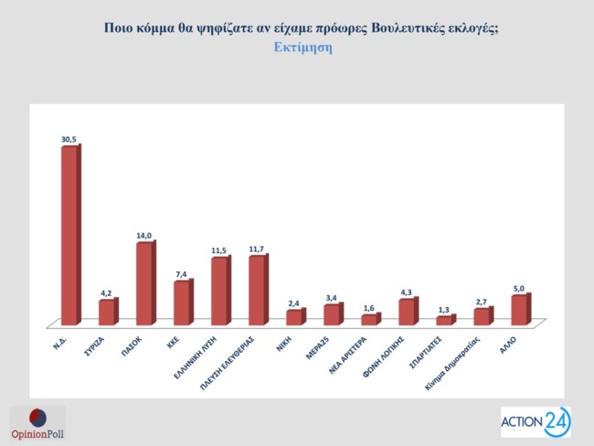 Δημοσκόπηση Opinion Poll: 7 στους 10 δεν "βλέπουν" νίκη Τσίπρα επί Μητσοτάκη στις εκλογές - Πώς εκτιμούν τις εξαγγελίες της ΔΕΘ