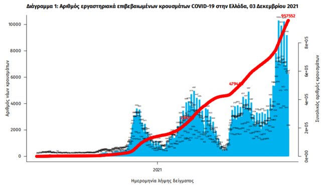 Κορονοϊός: Σχεδόν 100 θάνατοι σε μια μέρα - 694 διασωληνωμένοι και 6.201 νέα κρούσματα