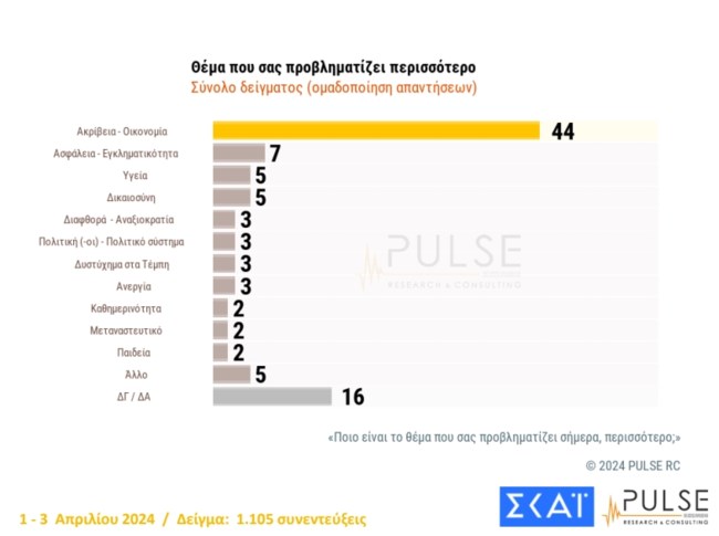 Δημοσκόπηση Pulse