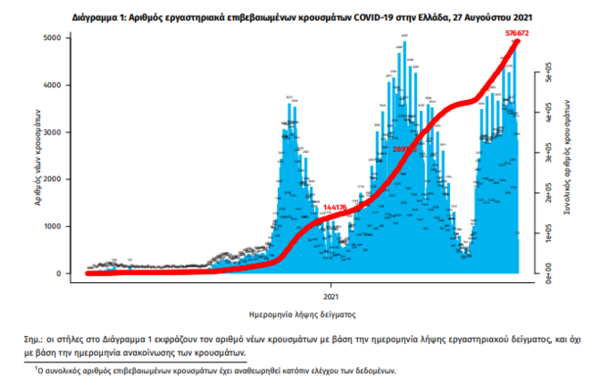 Κορονοϊός: 3.076 νέα κρούσματα σήμερα -  22 θάνατοι και 337 διασωληνωμένοι